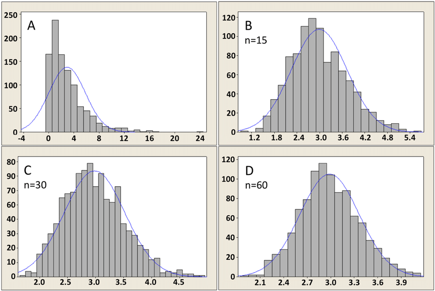 Central Limit Theorem