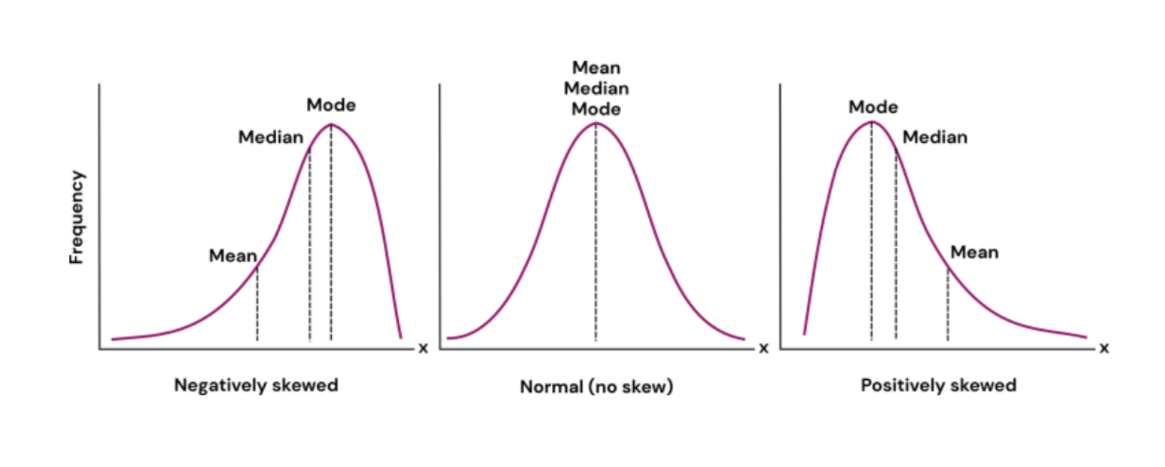 Measures of Central Tendency