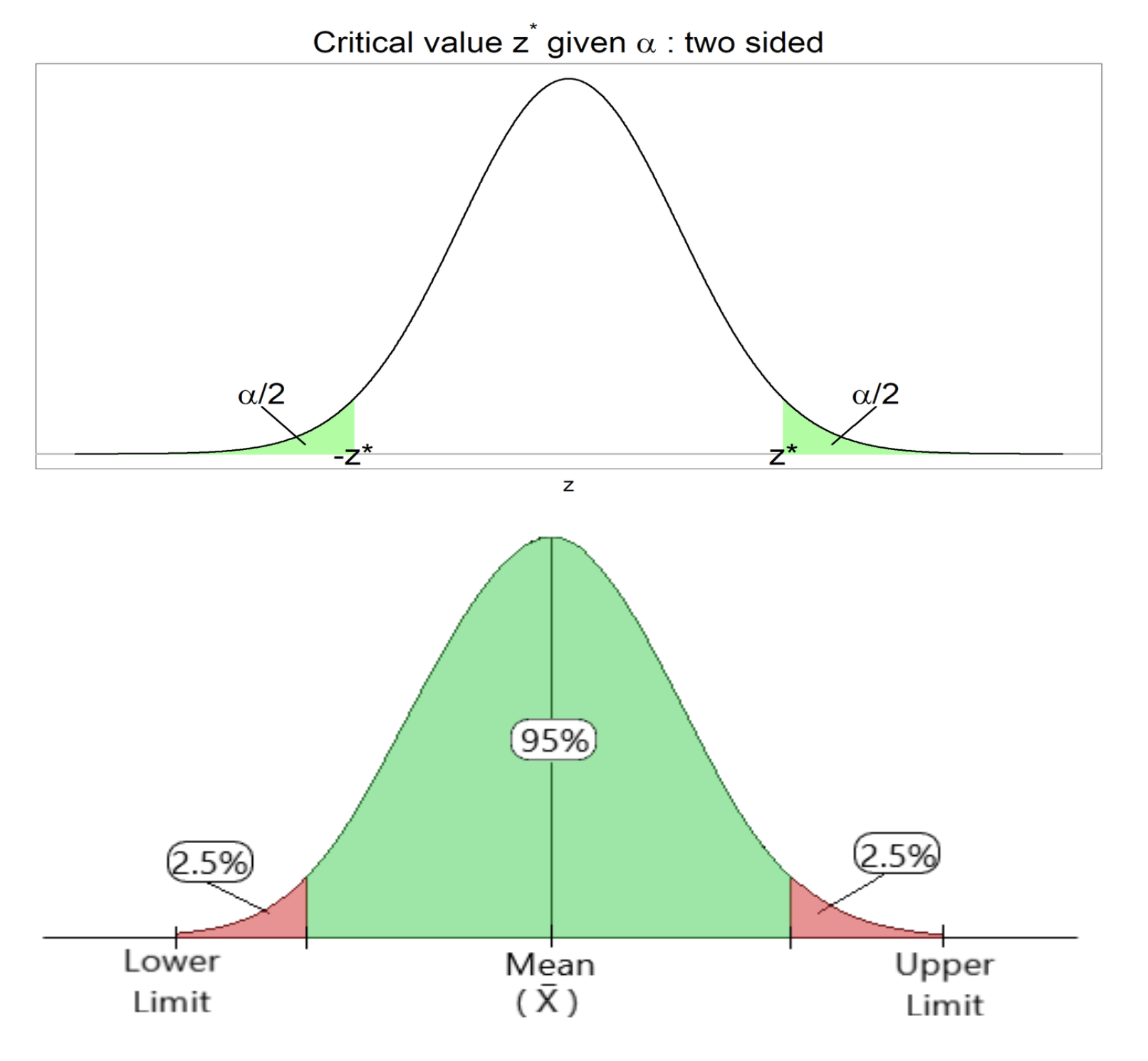 Critical Values & Region