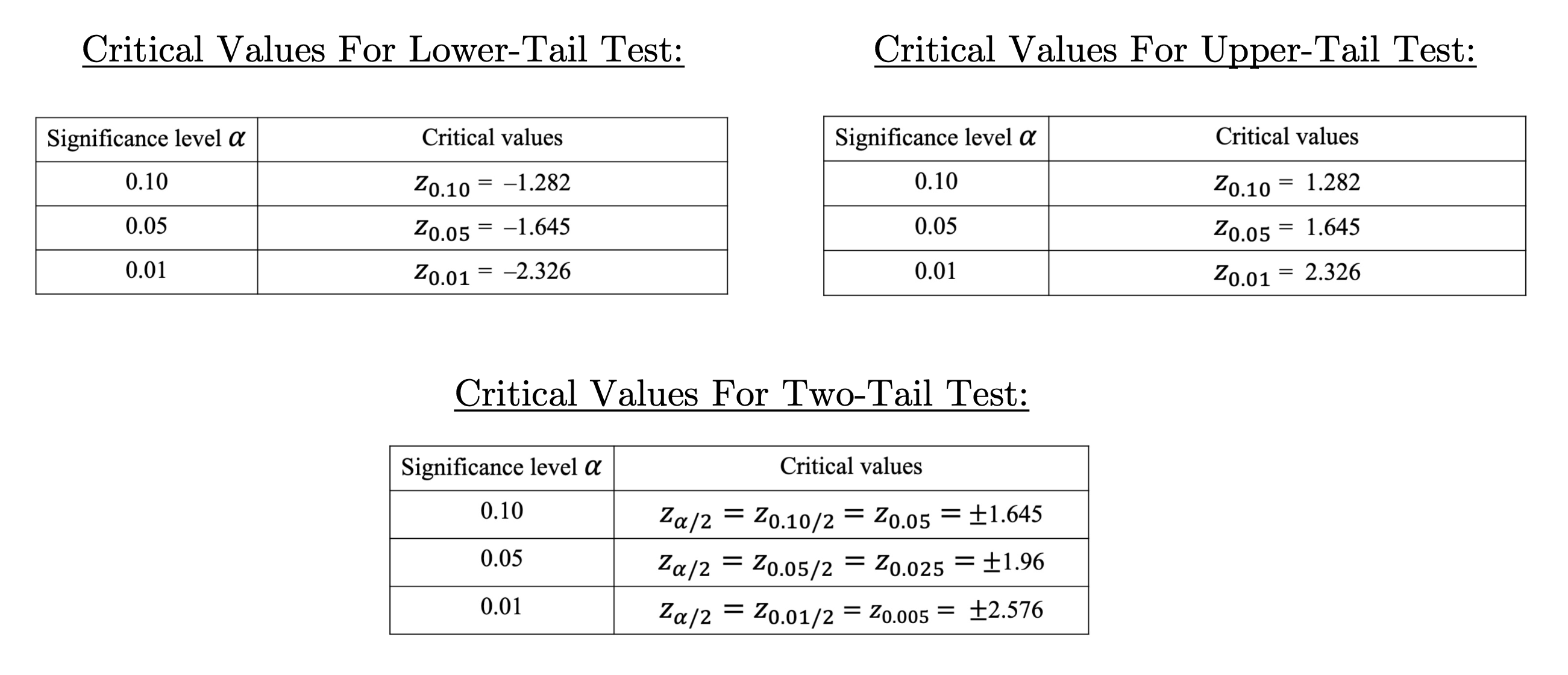 Critical Values by Test Type