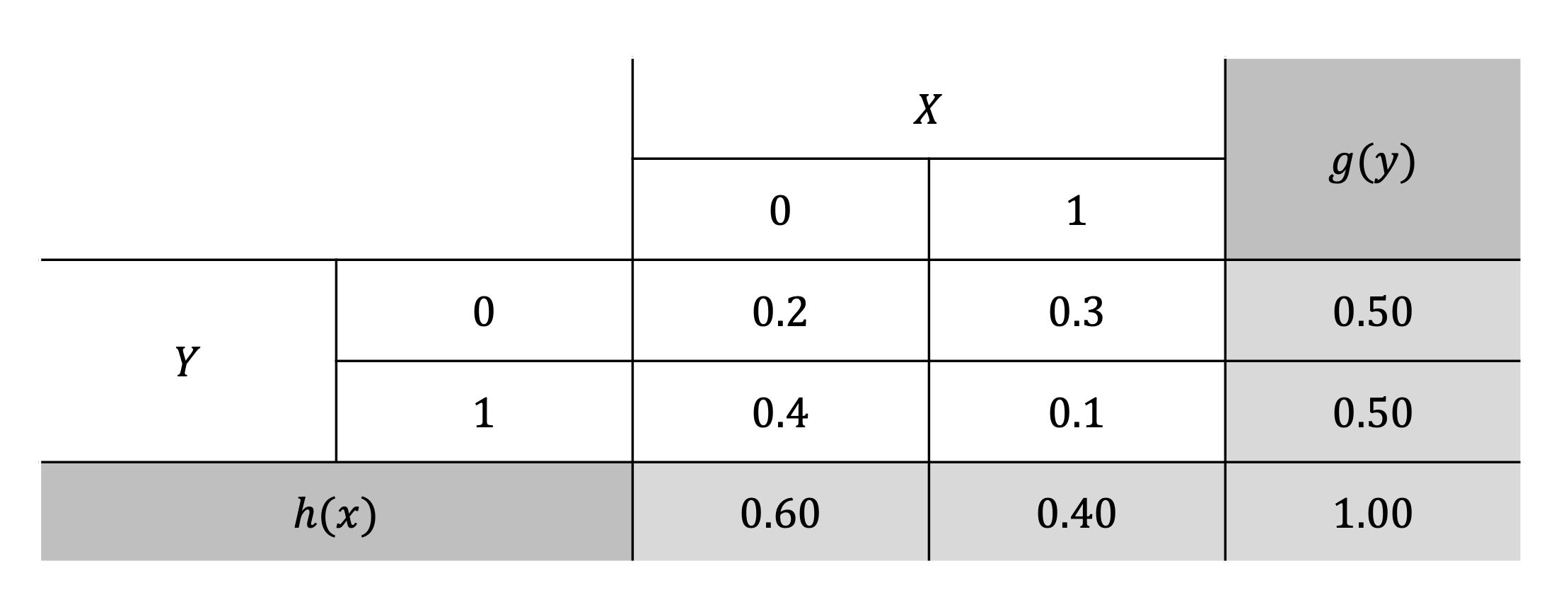 Joint Probability Distribution