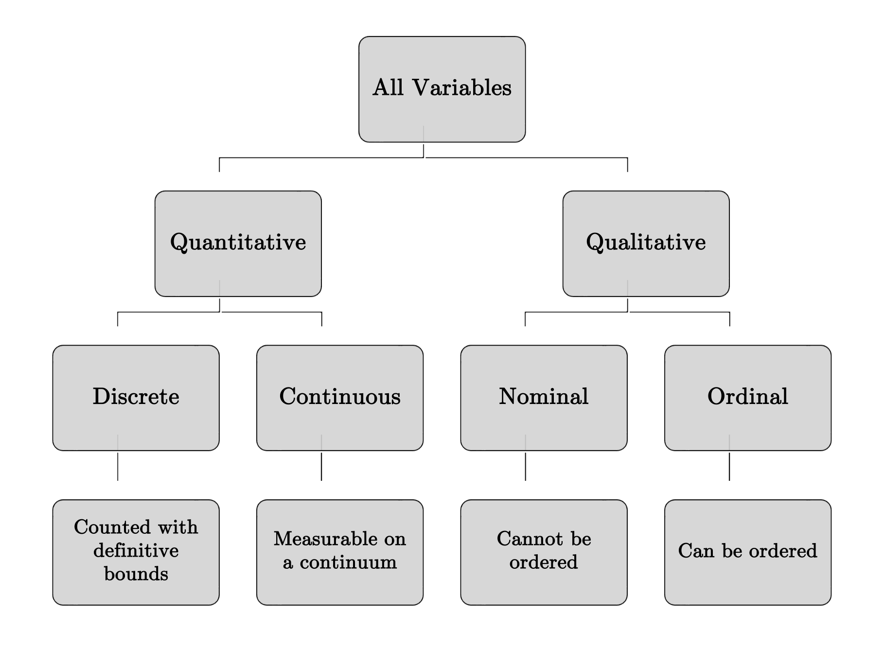 Variable Classification Tree